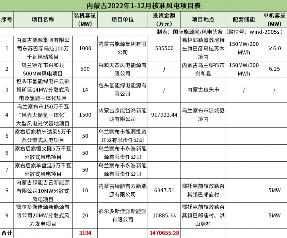 累计超42.8吉瓦！2022年全中国到底核准了多少风电项目？