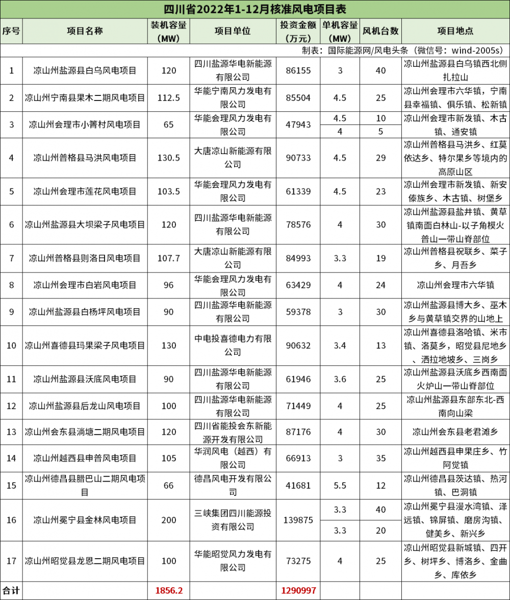 累计超42.8吉瓦！2022年全中国到底核准了多少风电项目？