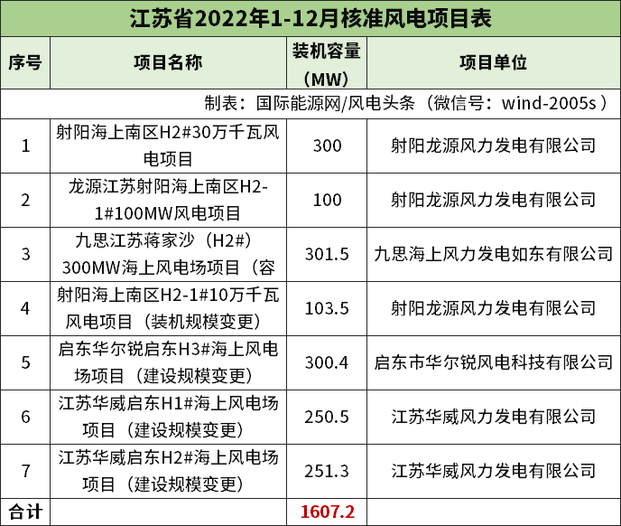 累计超42.8吉瓦！2022年全中国到底核准了多少风电项目？