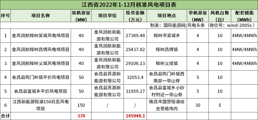 累计超42.8吉瓦！2022年全中国到底核准了多少风电项目？