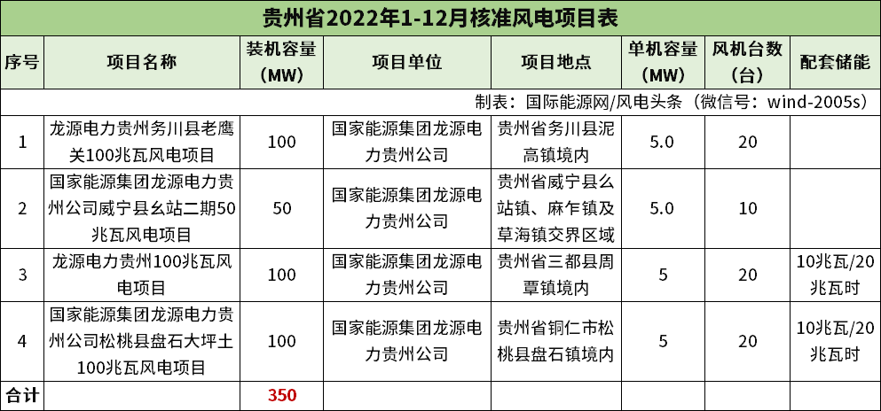 累计超42.8吉瓦！2022年全中国到底核准了多少风电项目？