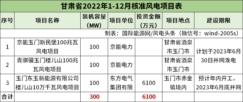 累计超42.8吉瓦！2022年全中国到底核准了多少风电项目？