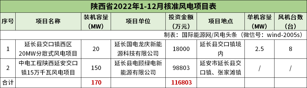 累计超42.8吉瓦！2022年全中国到底核准了多少风电项目？