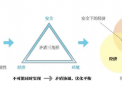 构建新型电力系统，合力化解“<em>矛盾</em>三角形”