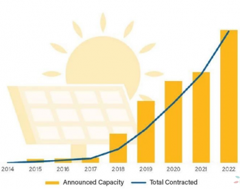 美国清洁能源协会：创新高！14.4GW太阳能购电协议