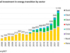 <em>全球能源转型</em>投资首次突破万亿美元，氢能领域投资额增速最快