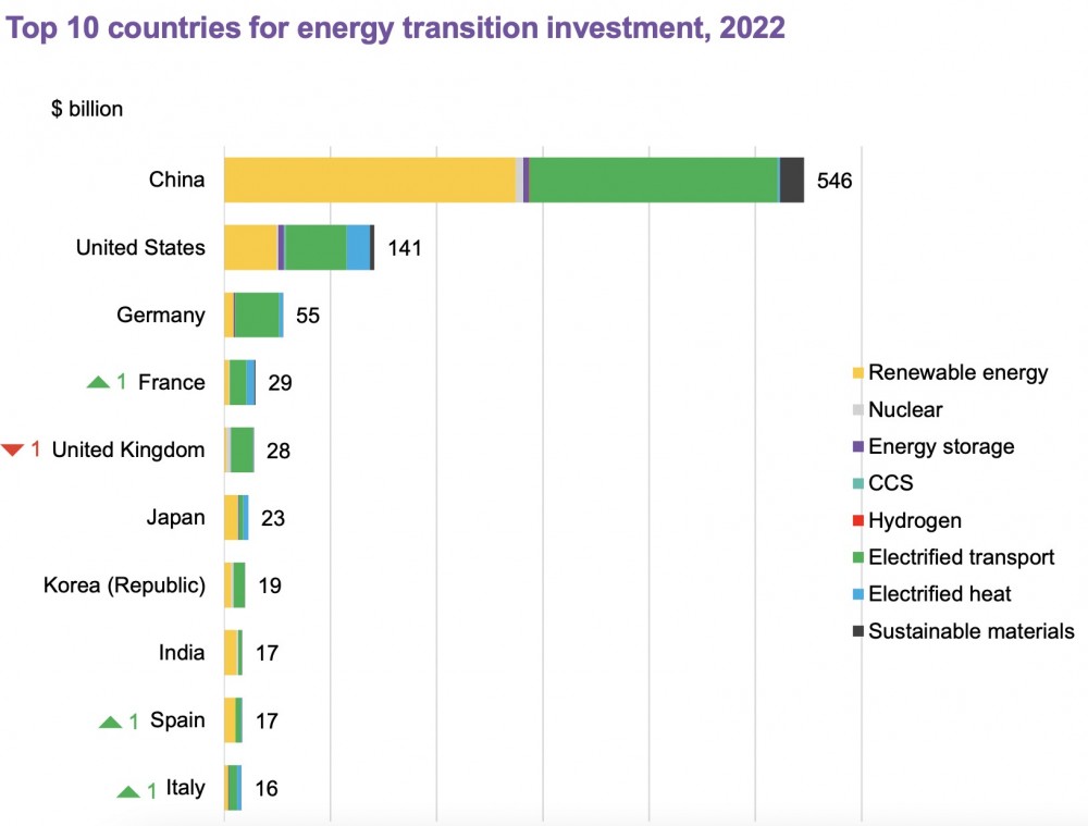 全球能源转型投资去年首次突破1万亿美元