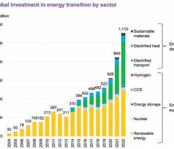 <em>全球能源转型</em>投资去年首次突破1万亿美元，中国大幅领跑