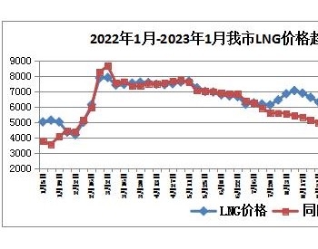 1月第三周内蒙古呼和浩特市<em>LNG天然气</em>价格呈下降趋势