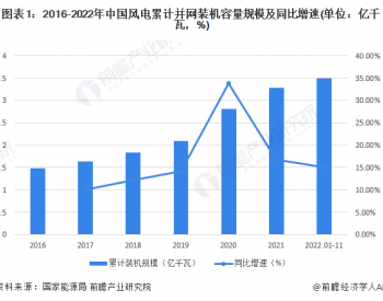 2023年<em>中国风电行业</em>市场现状与竞争格局分析 并网装机容量持续攀升