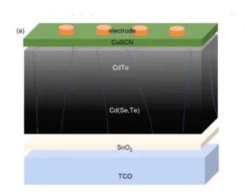 碲化镉硒太阳能电池通过带隙梯度实现20%转<em>换效率</em>
