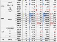 31家动力电池中上游企业共预盈超1300亿 <em>相当于</em>8个比亚迪