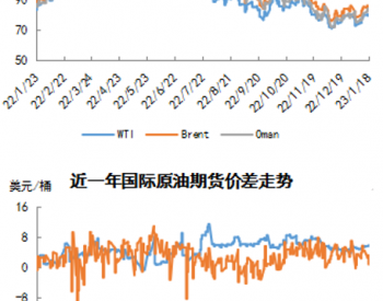 国际原<em>油市</em>场周评（2023年1月12日-2023年1月18日）