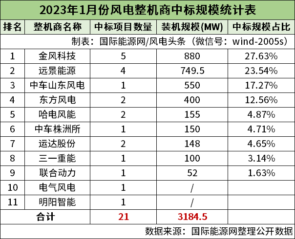 3.18GW！金风、远景、中车山东风电前三！1月份风电整机商中标统计！