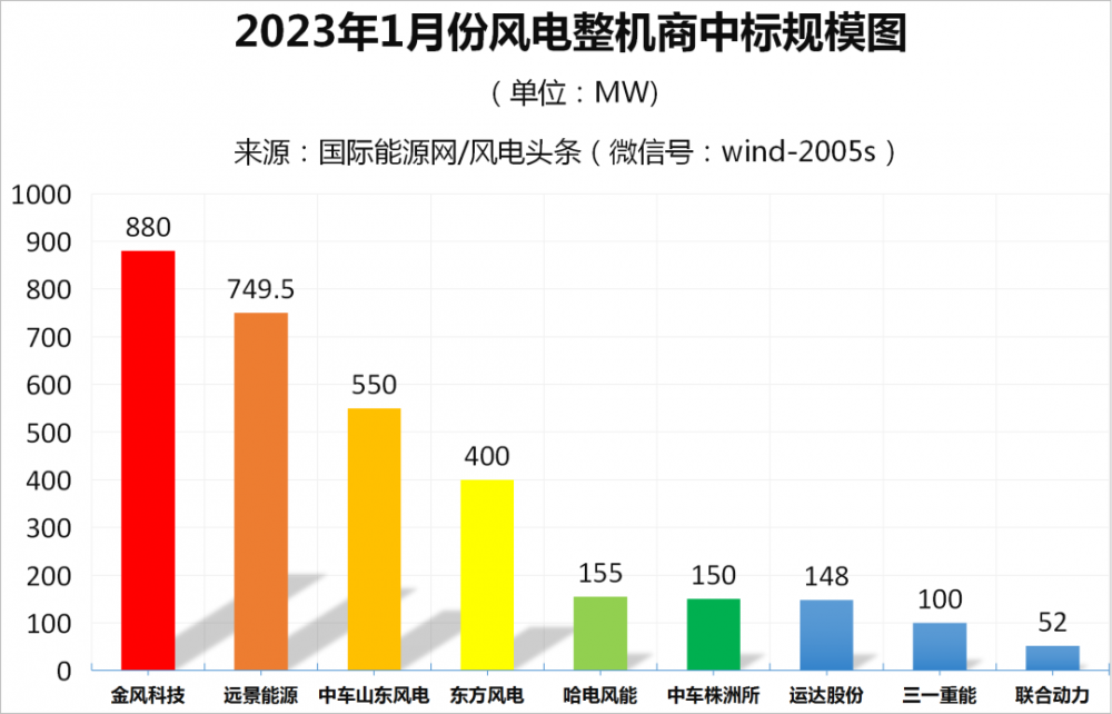 3.18GW！金风、远景、中车山东风电前三！1月份风电整机商中标统计！