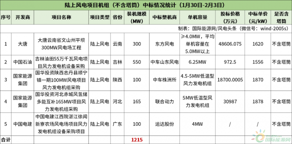 不含塔筒陆上最低1556元/kW！本周1.22GW风机开标！【风电项目·周分析】