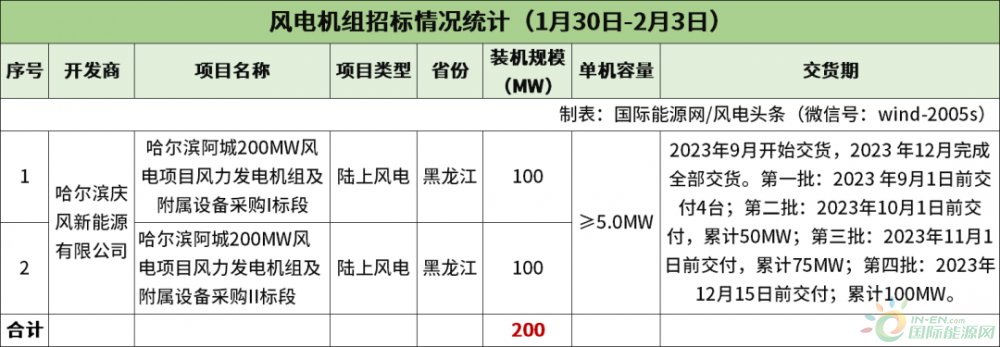 不含塔筒陆上最低1556元/kW！本周1.22GW风机开标！【风电项目·周分析】