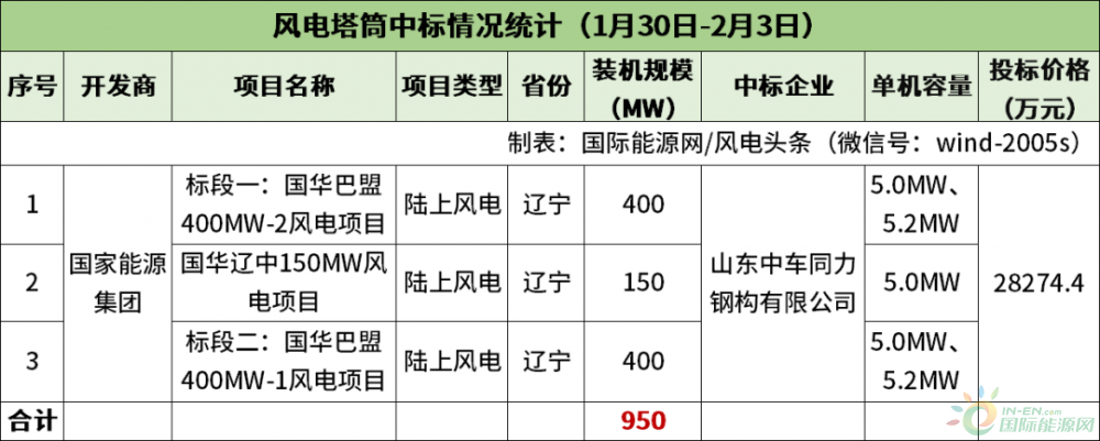 不含塔筒陆上最低1556元/kW！本周1.22GW风机开标！【风电项目·周分析】