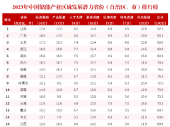 2023年中国储能产业区域发展潜力排行榜