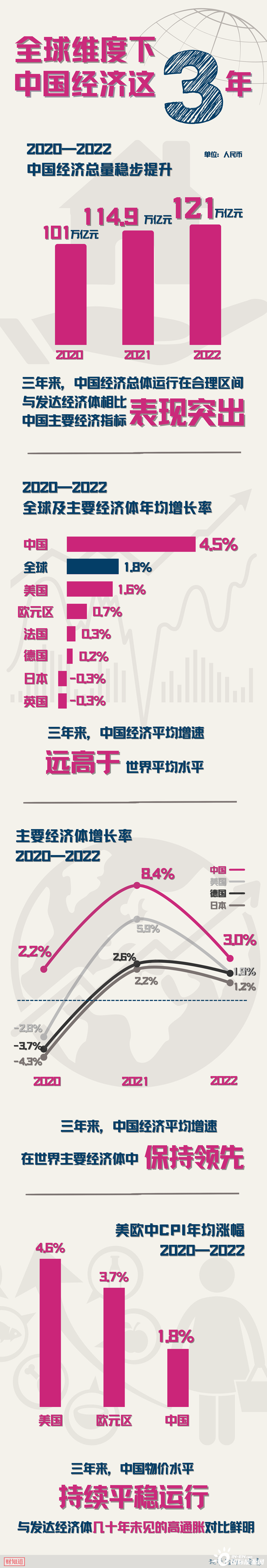 全球维度看中国经济这三年，让数据说话！