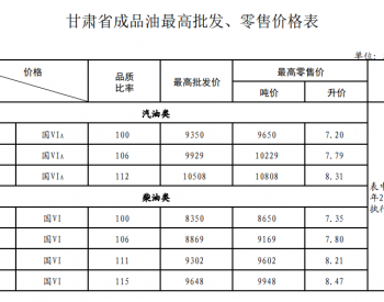 <em>甘肃油价</em>：2月3日92号汽油最高零售价为7.79元/升