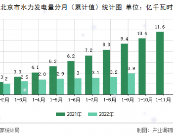 北京市水力发电量统计分析（2022年1-9月）