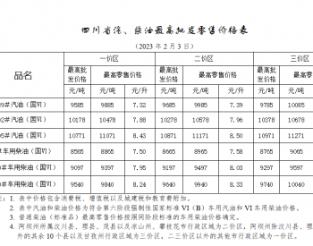 <em>四川油价</em>：2月3日一价区92号汽油最高零售价为7.88元/升