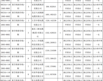 中标 | 国网<em>上海市电力公司</em>2023年第一次配网物资协议库存招标采购推荐的中标候选人公示