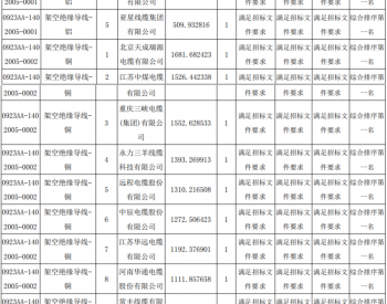 中标 | 国网上海市<em>电力公司</em>2023年第一次配网物资协议库存招标采购推荐的中标候选人公示