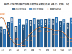 2022年<em>二手车交易</em>超1600万辆 电动车保值率稳步提升