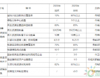 江苏省南京市<em>废旧物资循环利用</em>体系建设实施方案（2022—2025年）