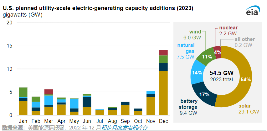 美国能源署：光伏将主导该国今年新增发电！