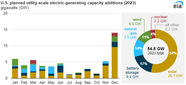 2023年美国预计新增电池储能规模接近10GW