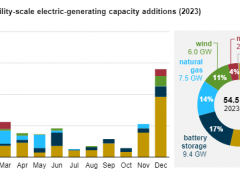 2023年美国预计新增电池<em>储能规模</em>接近10GW