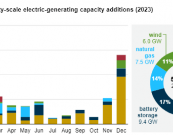 美国今年或有54.5GW<em>新增装机量</em>，70%以上来自太阳能和储能