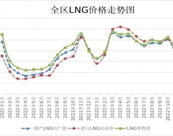 1月份内蒙古LNG价格大幅回落