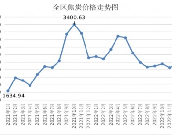 2023年1月份内蒙古自治区焦炭市场月度<em>平均</em>价格略有上涨