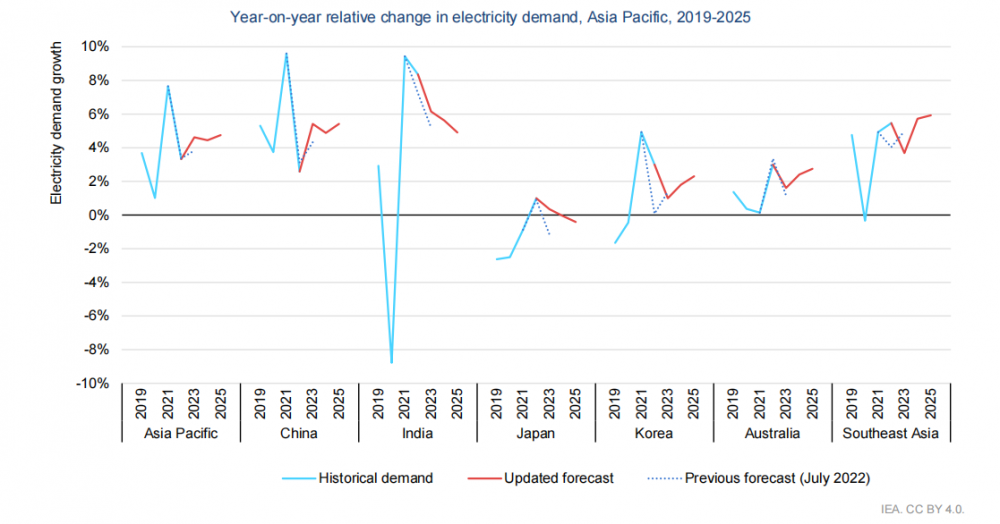 IEA:未来三年全球电力平均增长3%！《2023年电力市场报告》发布！