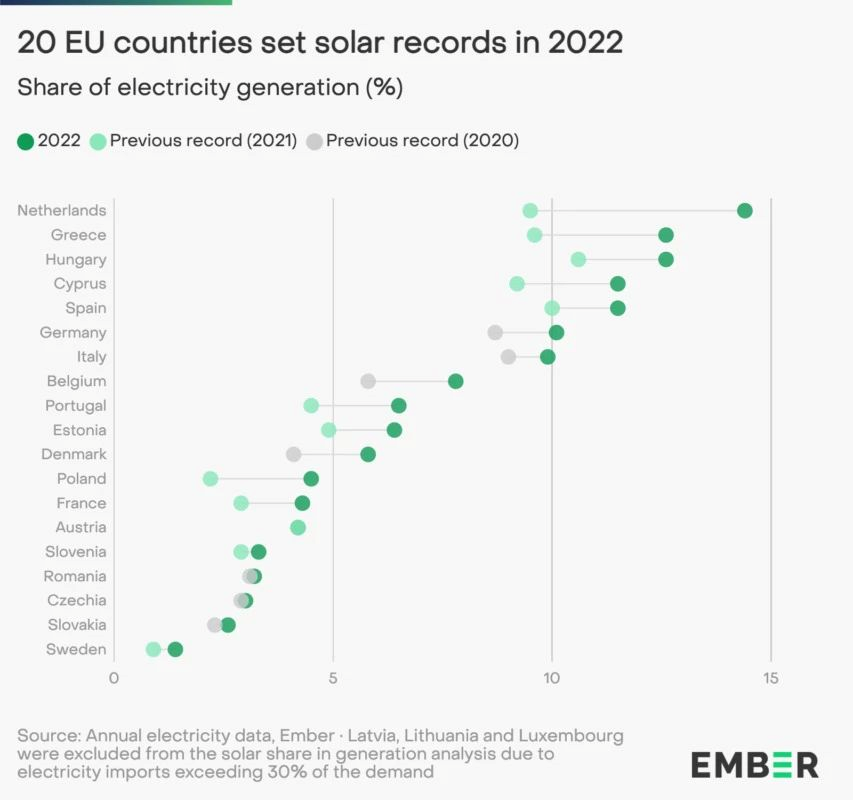 2022欧盟Top10太阳能发电国家排名