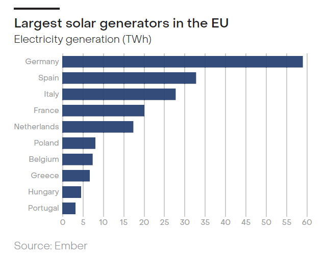 2022欧盟Top10太阳能发电国家排名