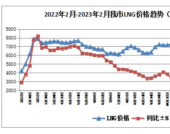 2月第一周内蒙古呼和浩特市<em>LNG天然气</em>价格呈上涨趋势