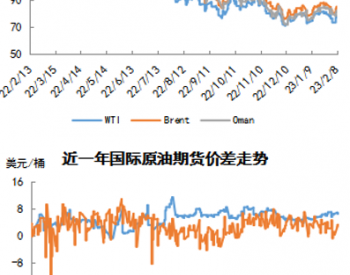 国际原<em>油市</em>场周评（2023年2月2日-2023年2月8日）