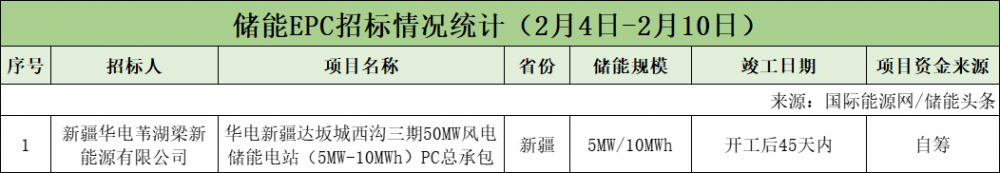 EPC最高0.18元/Wh！系统采购均价1.49元/Wh！本周369MW储能招中标项目【储能项目·周分析】