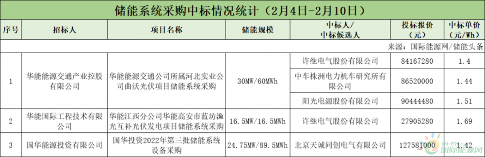 EPC最高0.18元/Wh！系统采购均价1.49元/Wh！本周369MW储能招中标项目【储能项目·周分析】