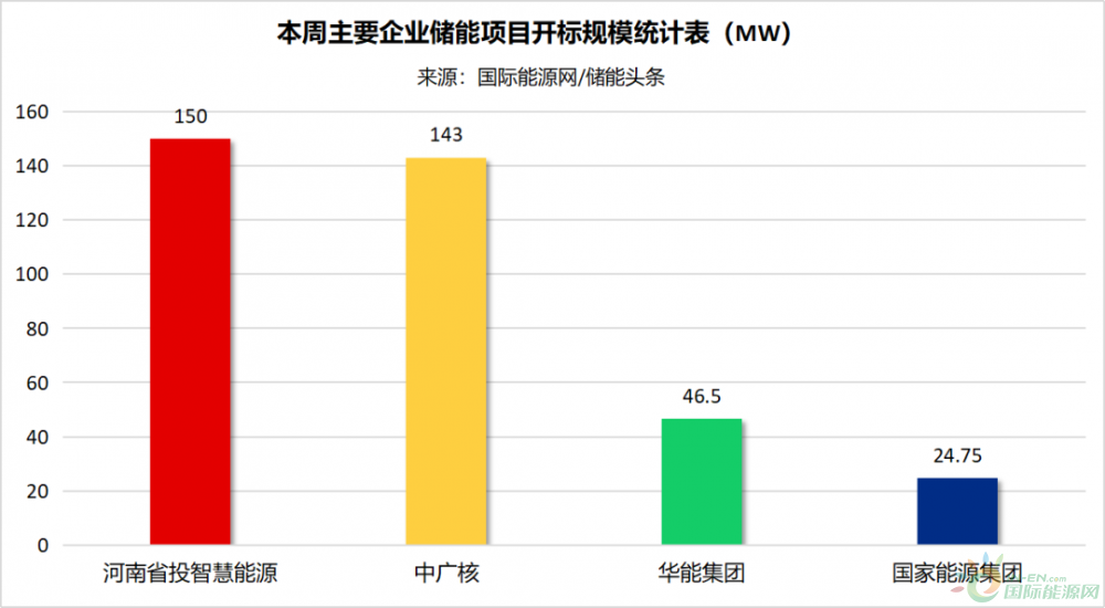 EPC最高0.18元/Wh！系统采购均价1.49元/Wh！本周369MW储能招中标项目【储能项目·周分析】