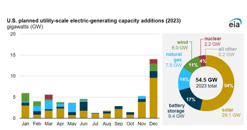 2022年美国电池储能系统装机达8.8GW， 预计2023年将达9.4GW-储能系统