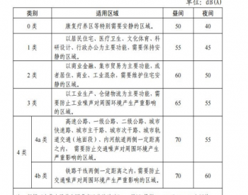 关于印发河南省许昌市声环境功能区调整方案(2021)的通知
