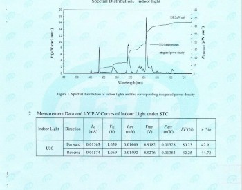 脉络能源宣布室内钙钛矿光伏电池最新认证效率达44.72%