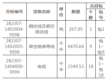 招标 | 国网<em>青海省电力公司</em>2023年第一次协议库存物资招标采购招标公告