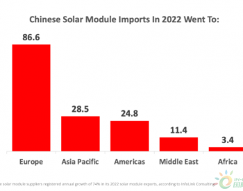2022：<em>中国光伏组件出口</em>155GW，超过一半去了欧洲